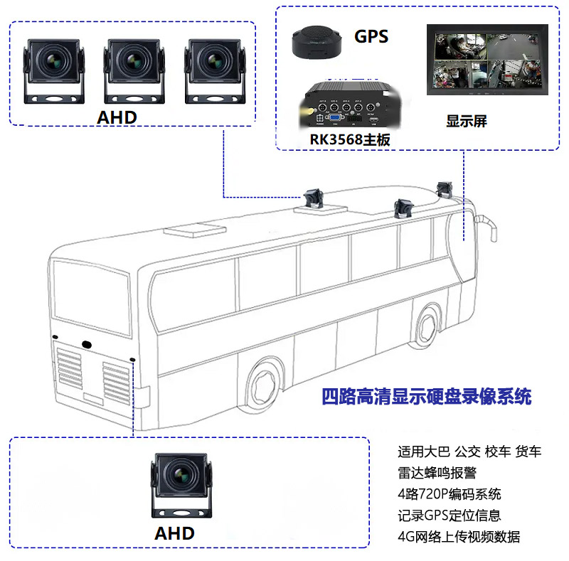 支持多路AHD音视频编码的RK3568车载方案