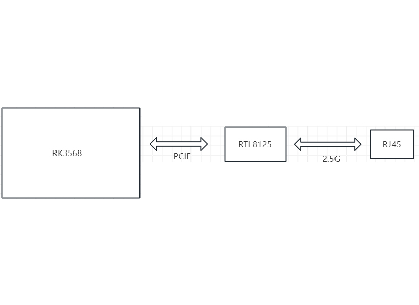 帮客户定制RK3568配PCIE 2.5G网口方案完工